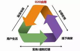 積分管家分享 O2O營(yíng)銷模式，你知多少？