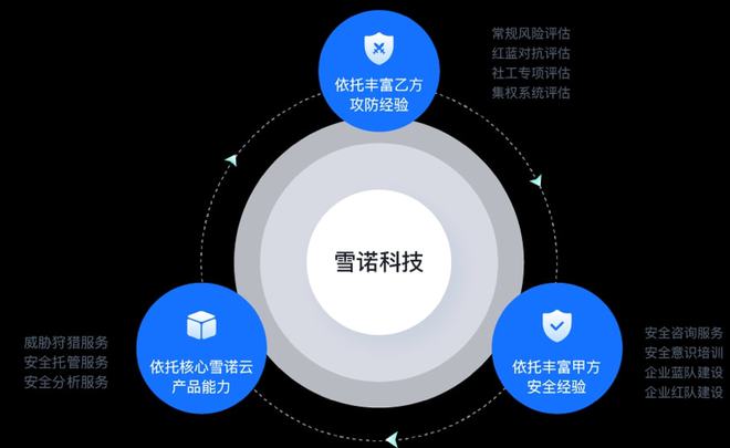 前360集團(tuán)信息安全中心總經(jīng)理創(chuàng)業(yè)，雪諾科技完成數(shù)千萬(wàn)元天使輪融資